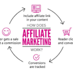 Affiliate Marketing: A Comprehensive Guide to Getting Started and Succeeding